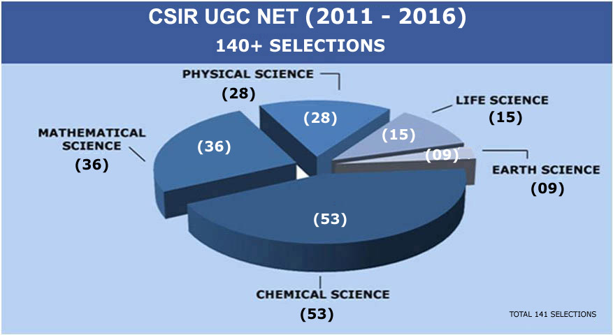 CSIR UGC NET total selections  